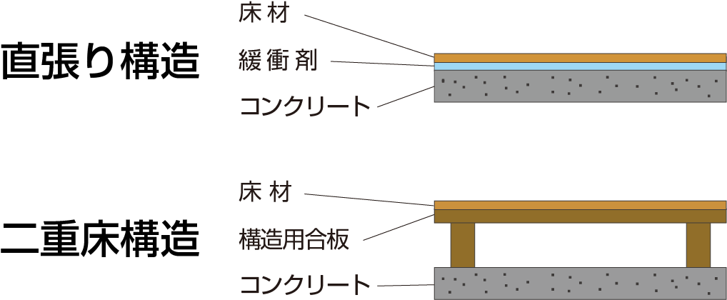 直張り構造・二重構造